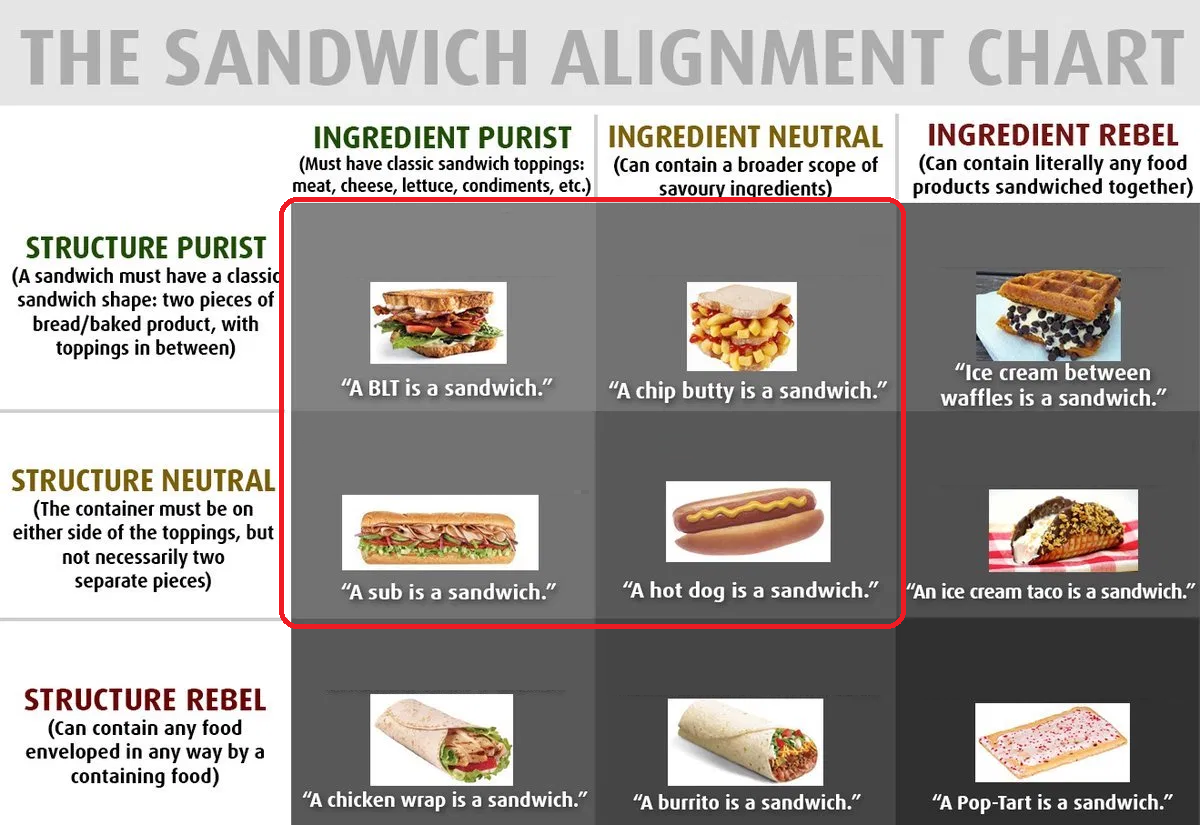 The Sandwich Alignment Chart, with the center cell (hot dog) and all cells above and/or left of it all circled in red.