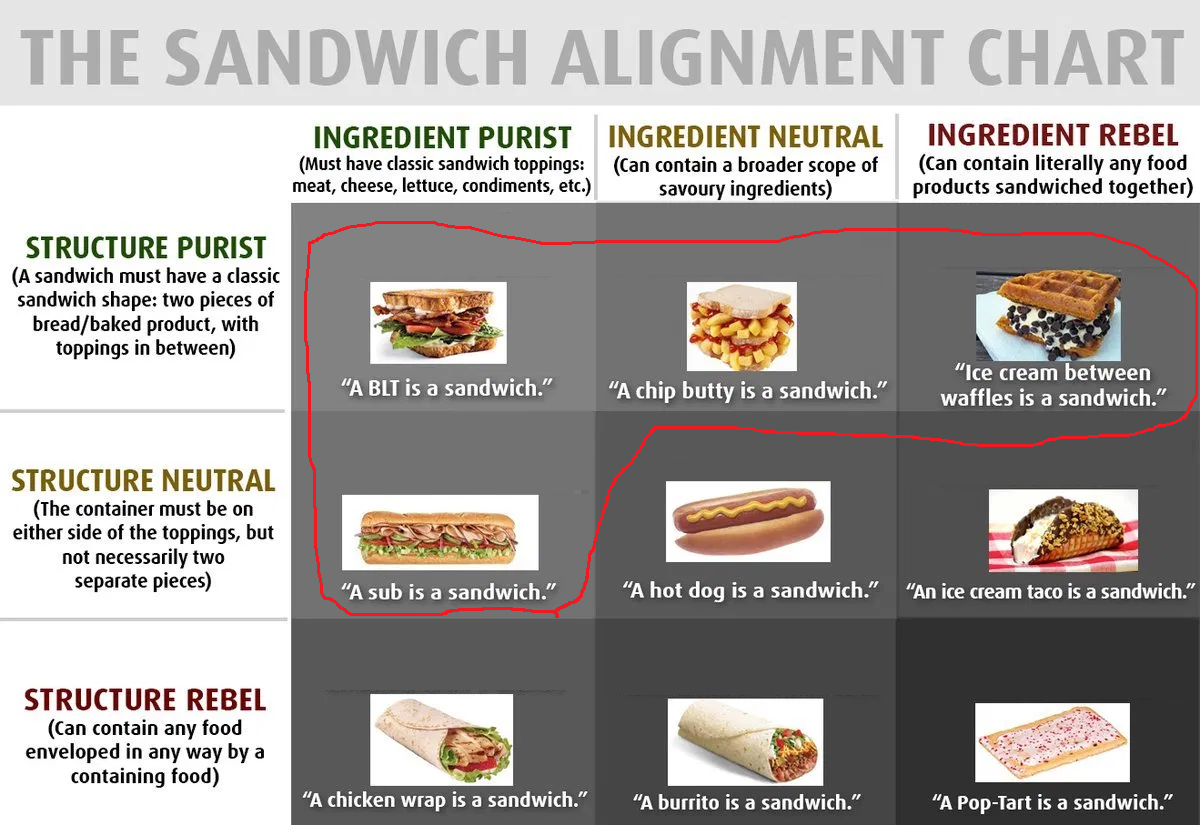 The Sandwich Alignment Chart. Circled are the entire top row (BLT, chip butty, and ice cream sandwich), plus the leftmost cell of the second row (sub)