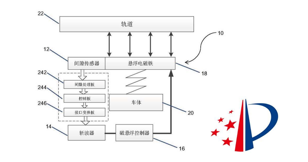 Maglev Controlling System