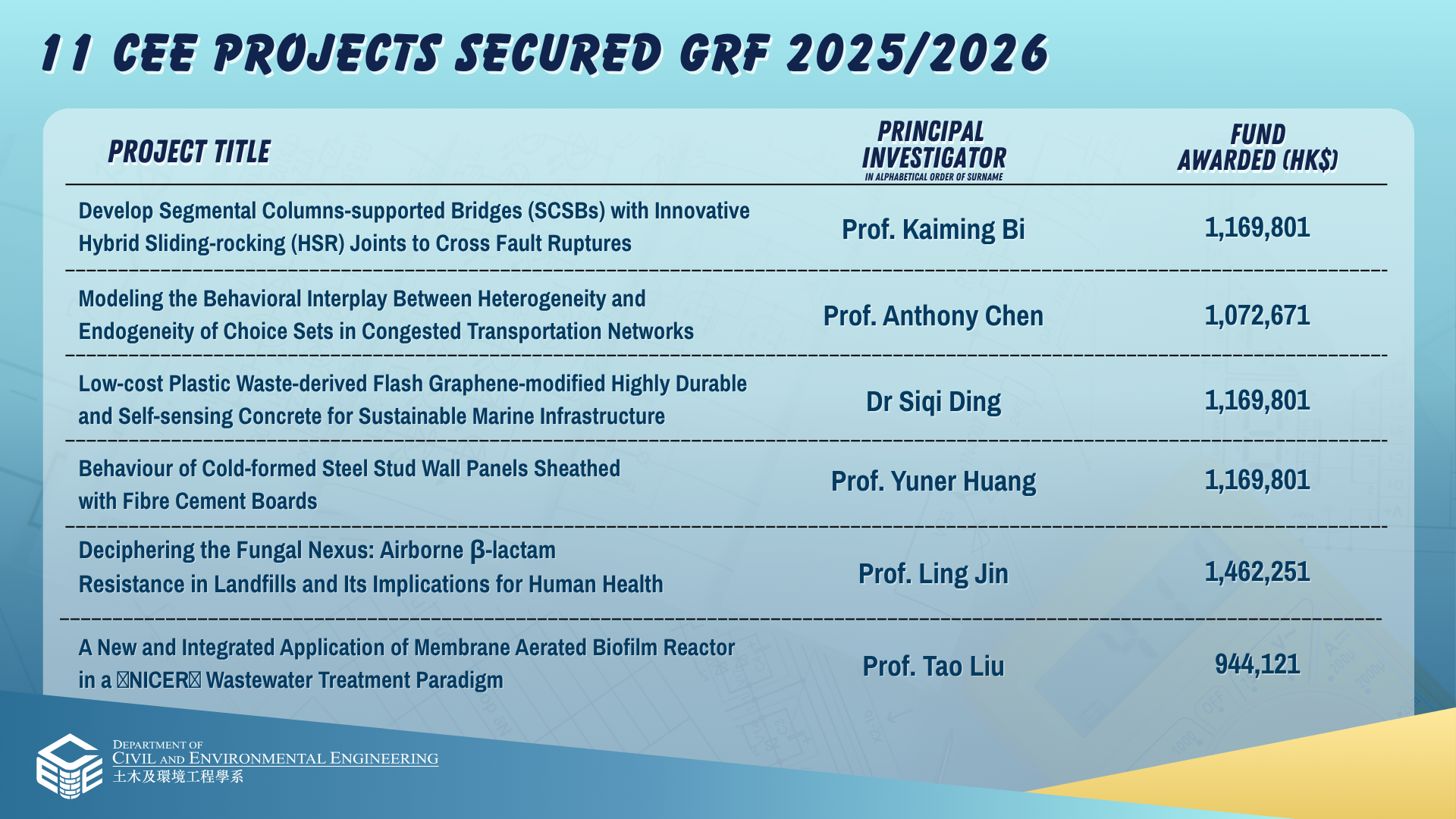 Thirteen CEE Project Secured General Research Fund (GRF) and Early ...