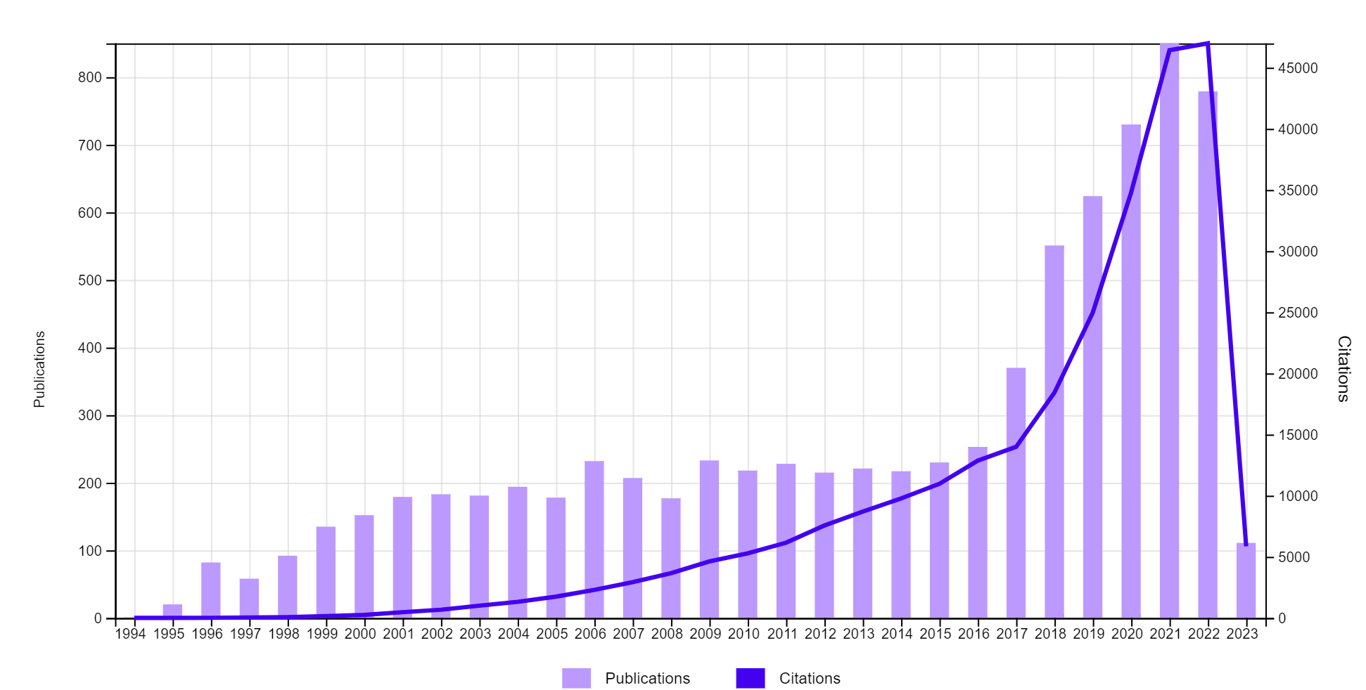 Publications and Citations in Web of Science
