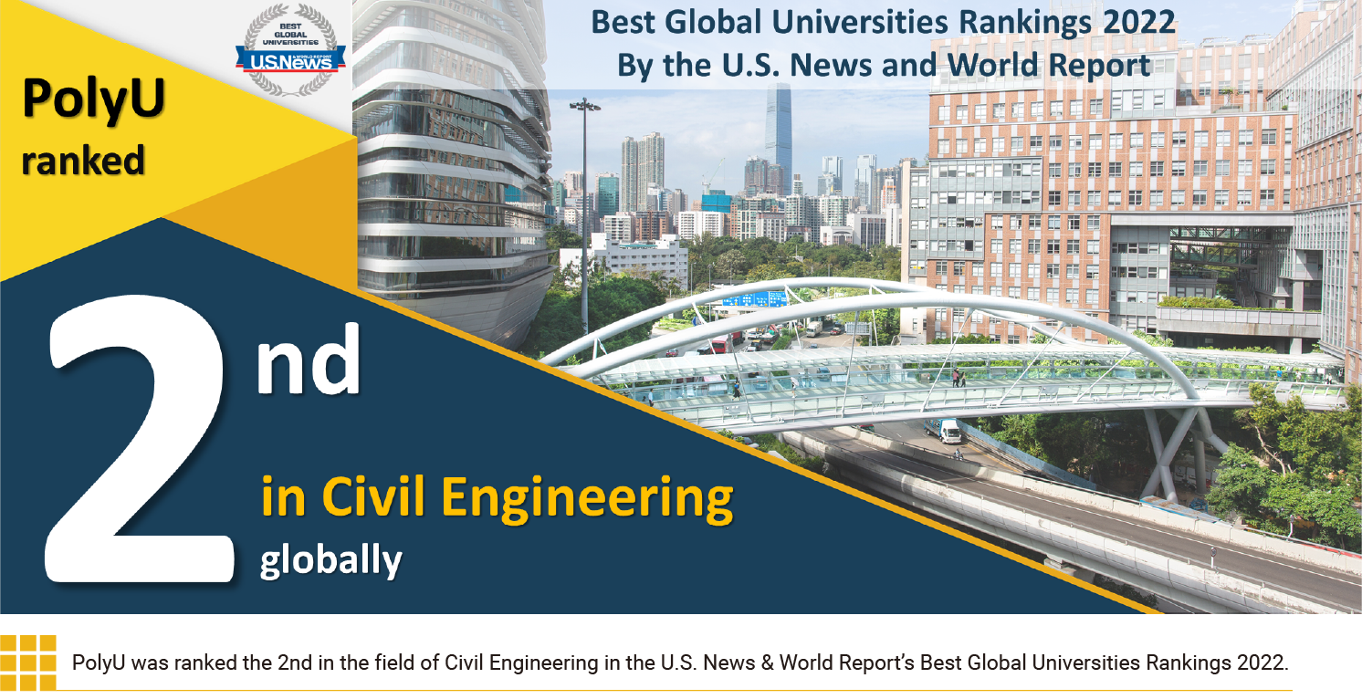 PolyU was ranked the 2nd in the field of Civil Engineering in the U.S. News & World Report’s Best Global Universities Rankings 2022.