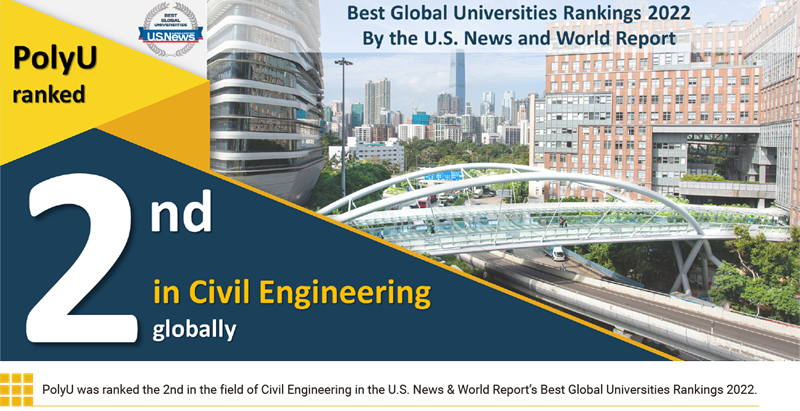 PolyU was ranked the 2nd in the field of Civil Engineering in the U.S. News & World Report’s Best Global Universities Rankings 2022.