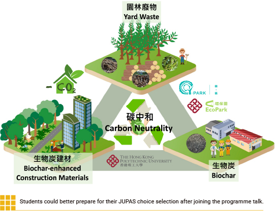 A project titled “Biochar-enhanced Construction Materials for Sustainable Waste Management and Decarbonisation”