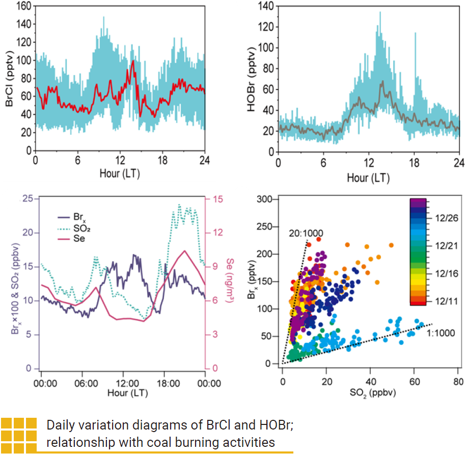 Daily variation diagrams of BrCl and HOBr; relationship with coal burning activities
