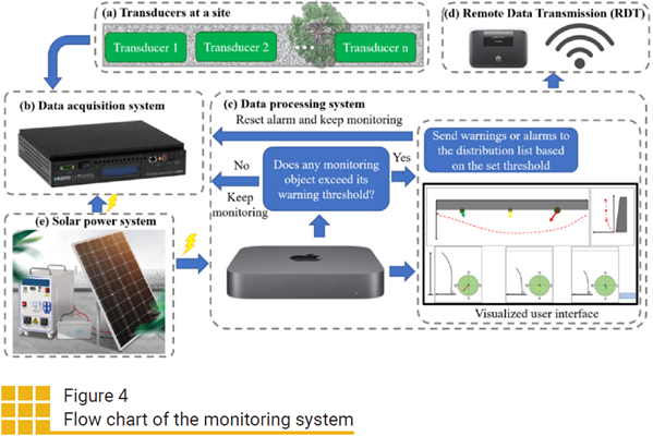 Flow chart of the monitoring system