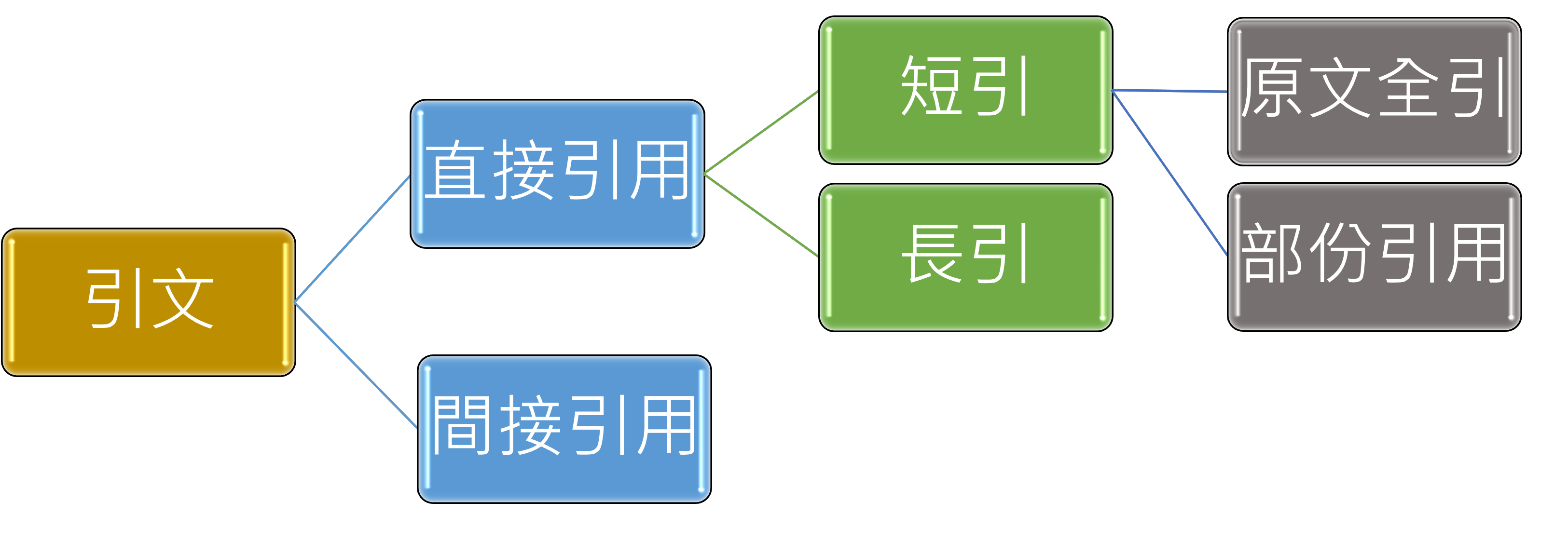 CLC Chinese Academic Writing - 引用