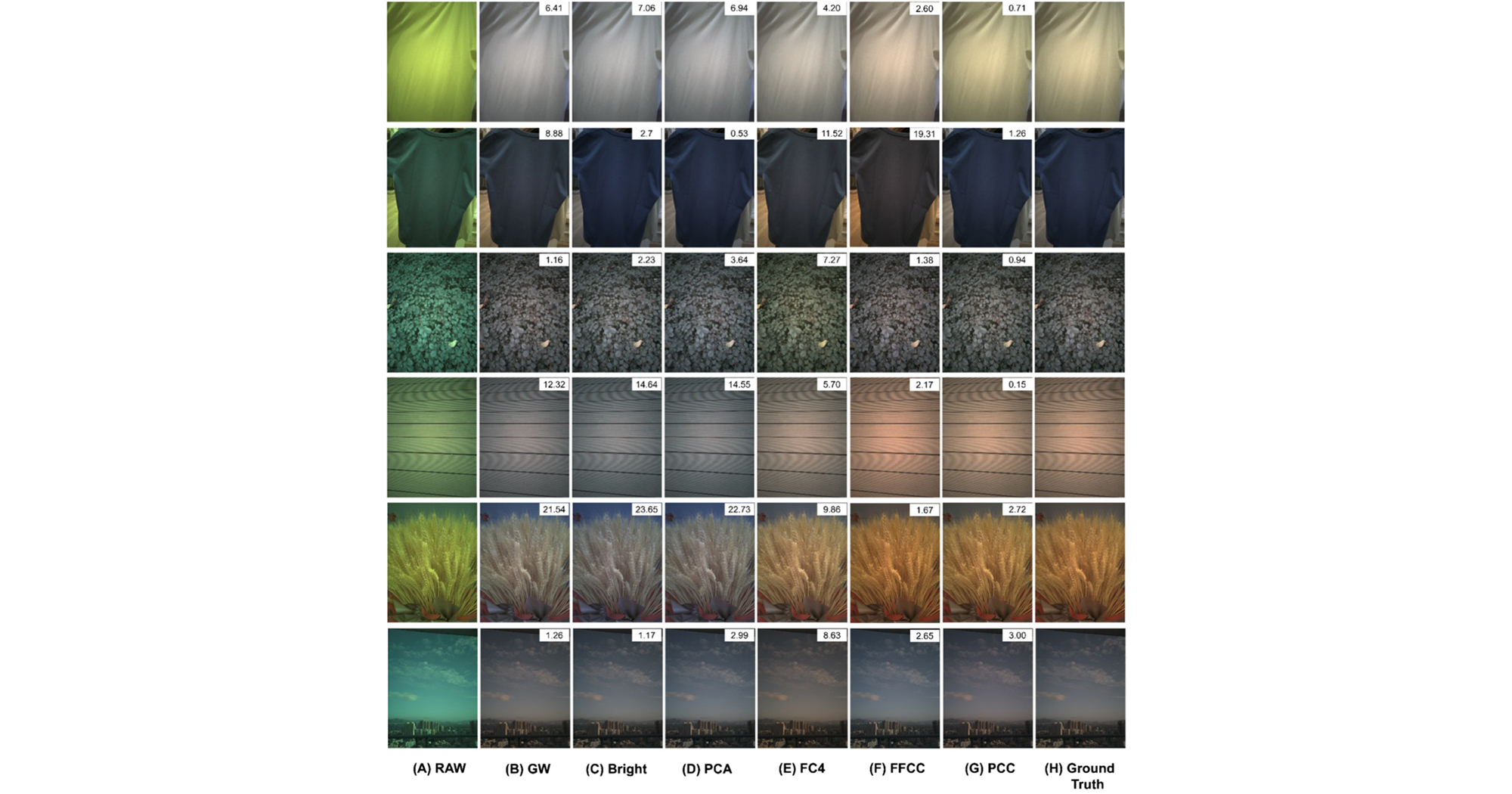 The research team has developed chips with AI-powered white balance algorithm built-in, which ensure more faithful colours in photos and videos taken by digital cameras under different environment.