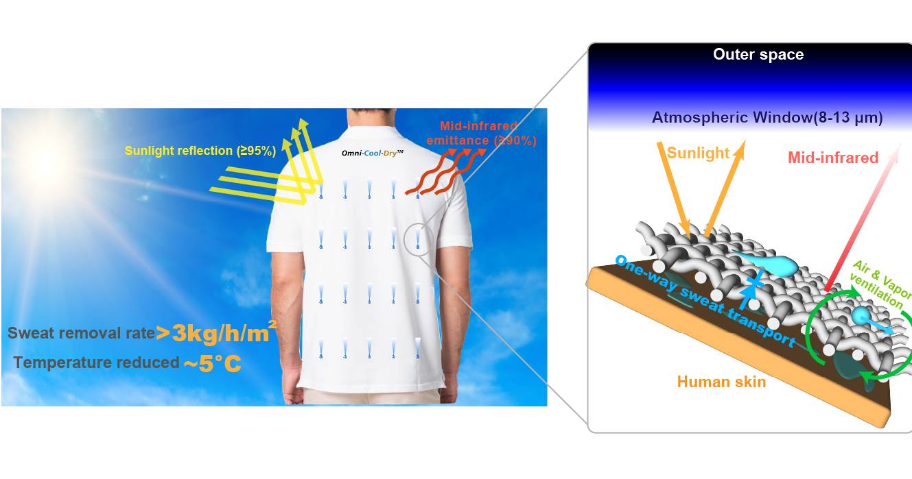 Omni‑Cool‑Dry™是一款兼具透气丶类肤质的全新织物，有效导流汗液，又能提供光谱选择性降温效果。透过反射太阳和地表辐射，同时发射人体红外热量，从而降低皮肤温度约5 °C，即使在阳光下使用者也能保持清凉乾爽。