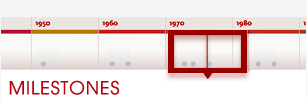 Milestones