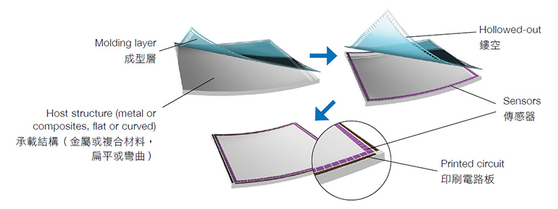 Coating process for developing a sensor network