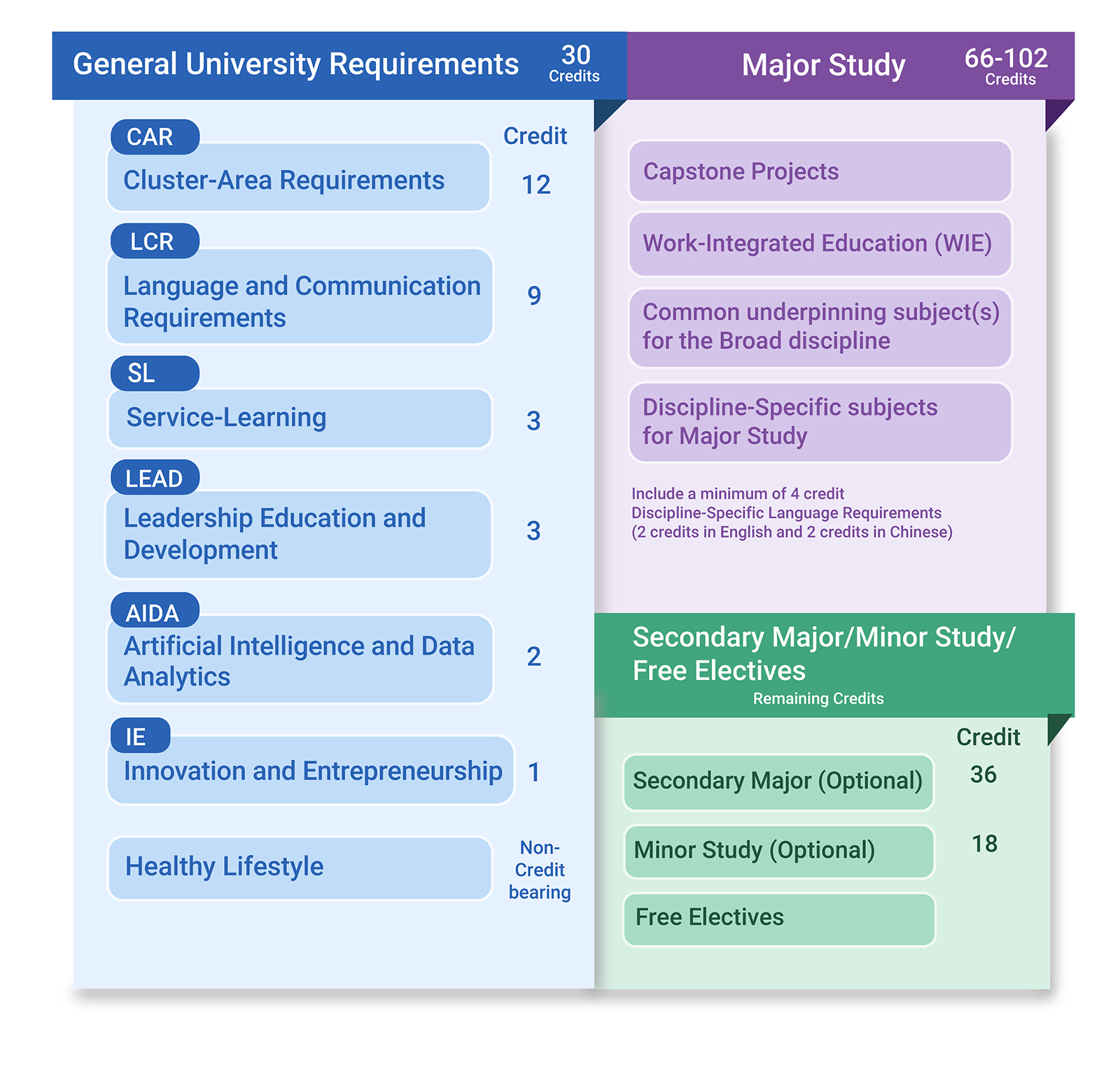 20251104 New curricumlum tables for students admitted from 2223 to 2425