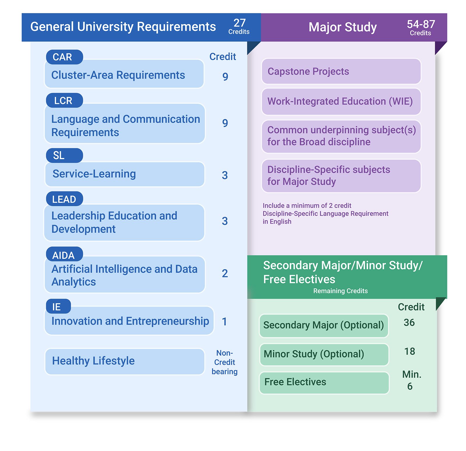 20251104 New curricumlum tables for students admitted from 2526