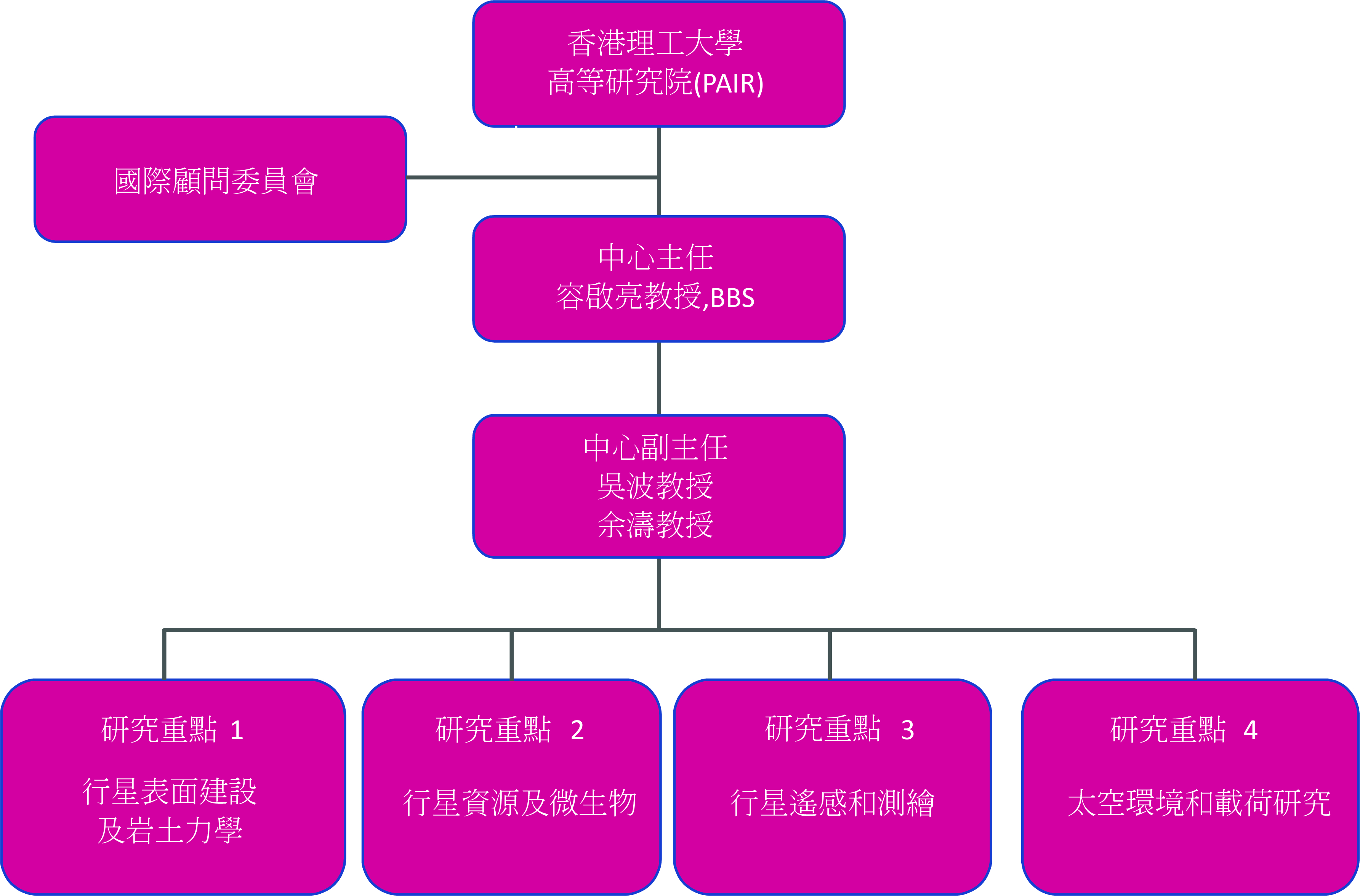 Organization Structure 20211129 AI  Chinese2 003