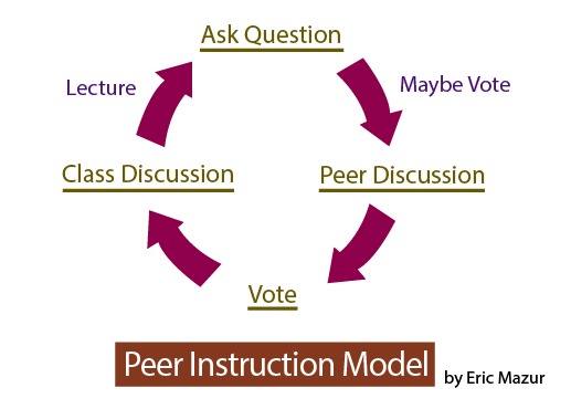 clickers-Peer_Instruction_Model