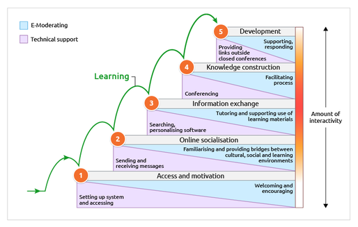 The_Five_Stage_model