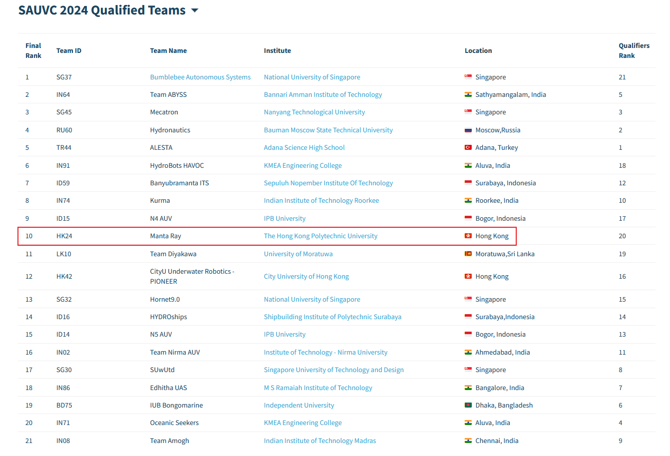 International Competition SAUVC 2024  final rank 1162x650