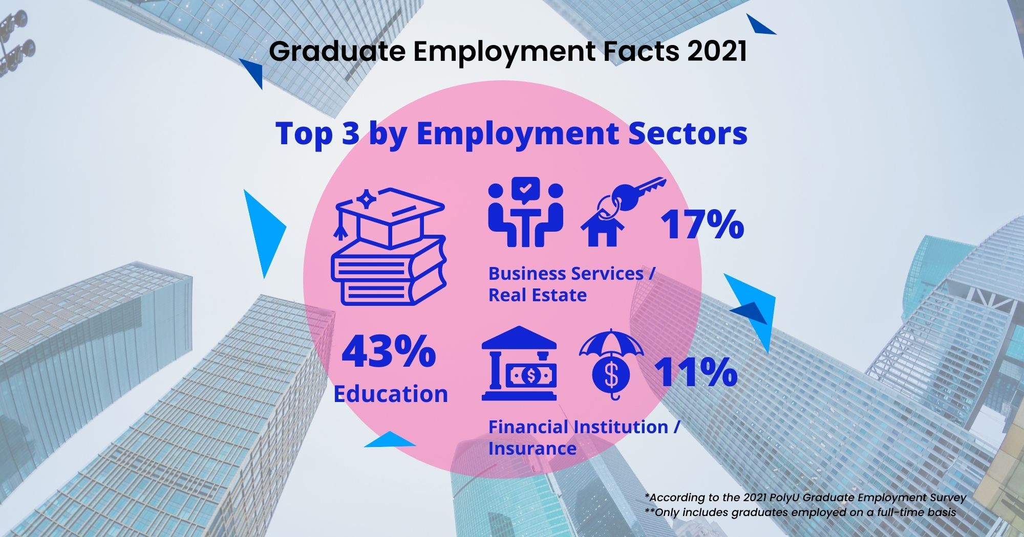 BA Graduate Employment Facts 2021 | Department of English and Communication