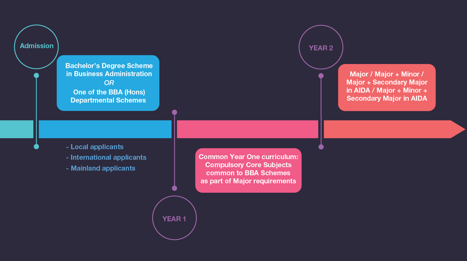 Undergraduate Programmes | PolyU Faculty of Business