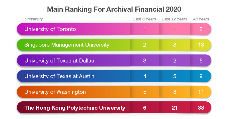 PolyU Ranks Sixth in the World for Archival Financial Research