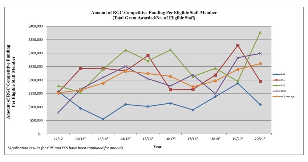 amount of rgc competitive funding per eligible staff member