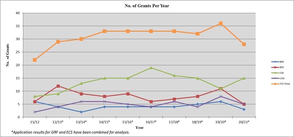 no of grants per year
