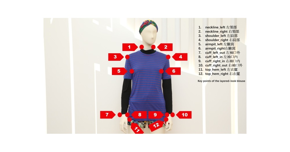 “FashionAI Dataset” would help improve the accuracy of online fashion image searching, enhance effectiveness of cross-selling and up-selling, create innovative buying experience and facilitate customization of online shopping platforms.