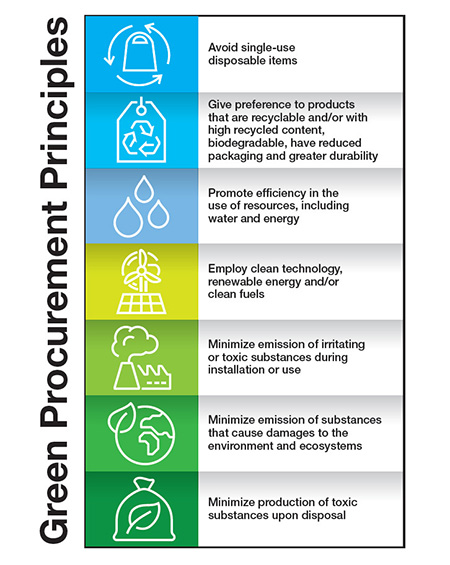 Green Procurement Principles
