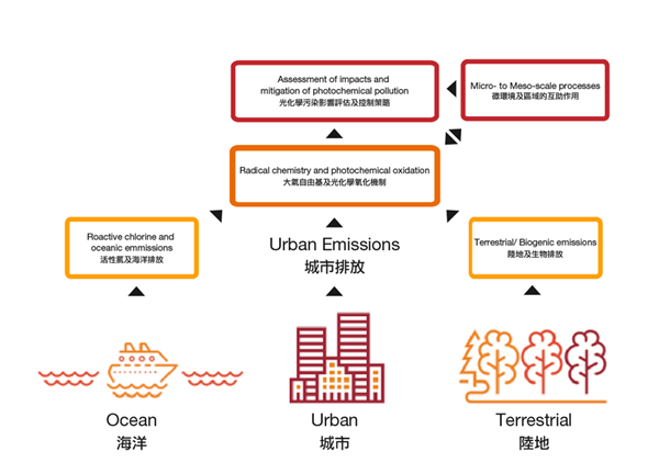 Photochemical air pollution in highly urbanized subtropical regions