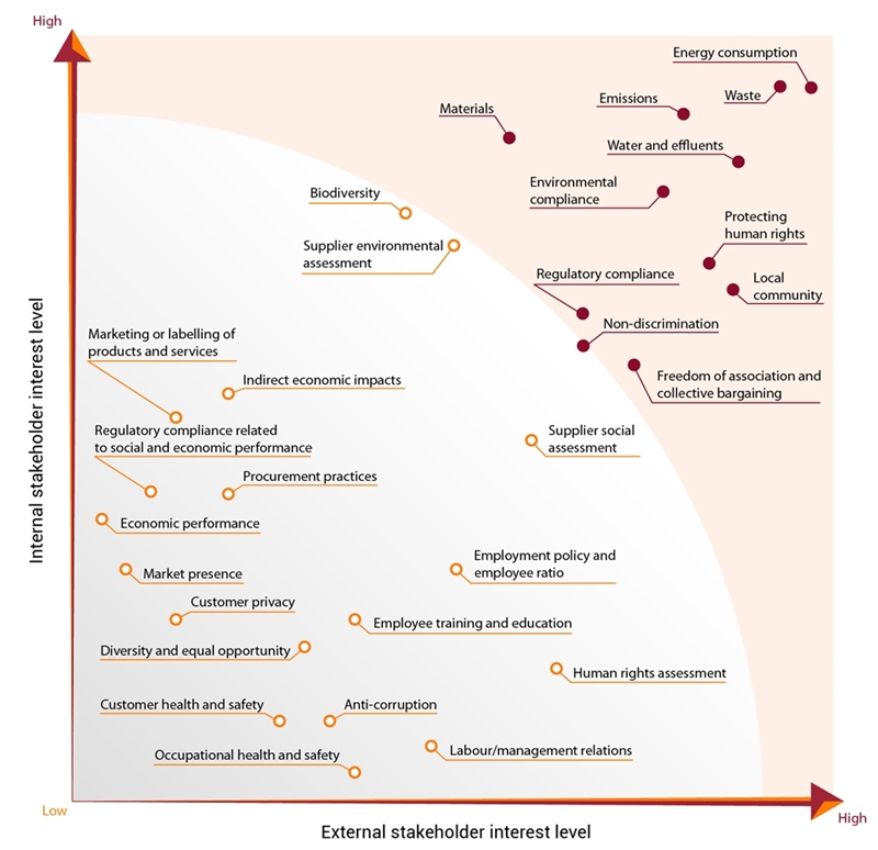 Materiality matrix Materiality matrix