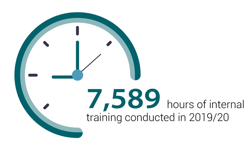 7,589 hours of internal training conducted in 2019/20 7,589 hours of internal training conducted in 2019/20