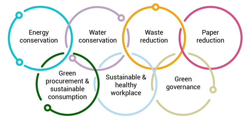 Green office initiatives assessment aspects Green office initiatives assessment aspects