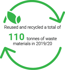 Reused and recycled a total of 110 tonnes of waste materials in 2019/20 Reused and recycled a total of 110 tonnes of waste materials in 2019/20