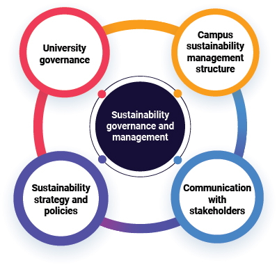 Pillars of sustainability governance and management: university governance, campus sustainability management structure, sustainability strategy and policies, and communication with stakeholders Pillars of sustainability governance and management: university governance, campus sustainability management structure, sustainability strategy and policies, and communication with stakeholders