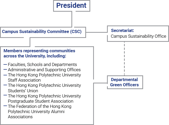 Structure of campus sustainability management Structure of campus sustainability management