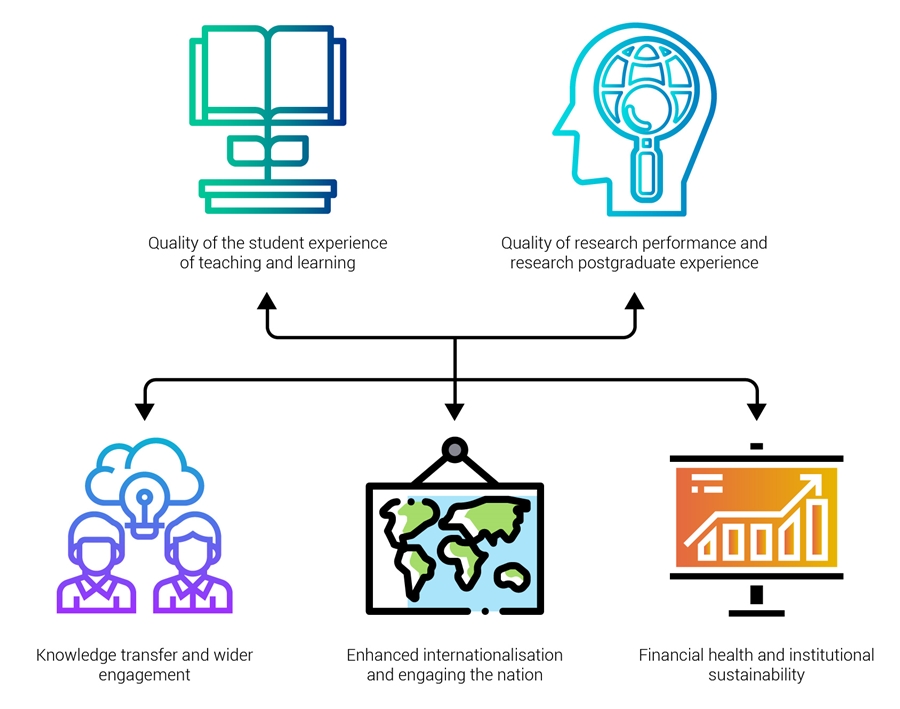 Five domains under the University’s strategic plan (2019/20–2024/25) Five domains under the University’s strategic plan (2019/20–2024/25)