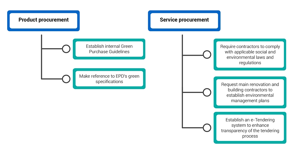 Supply chain management Supply chain management