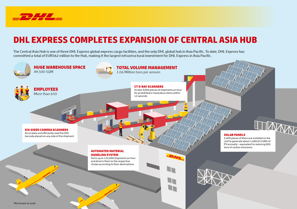 Technical visit to DHL Central Asia Hub