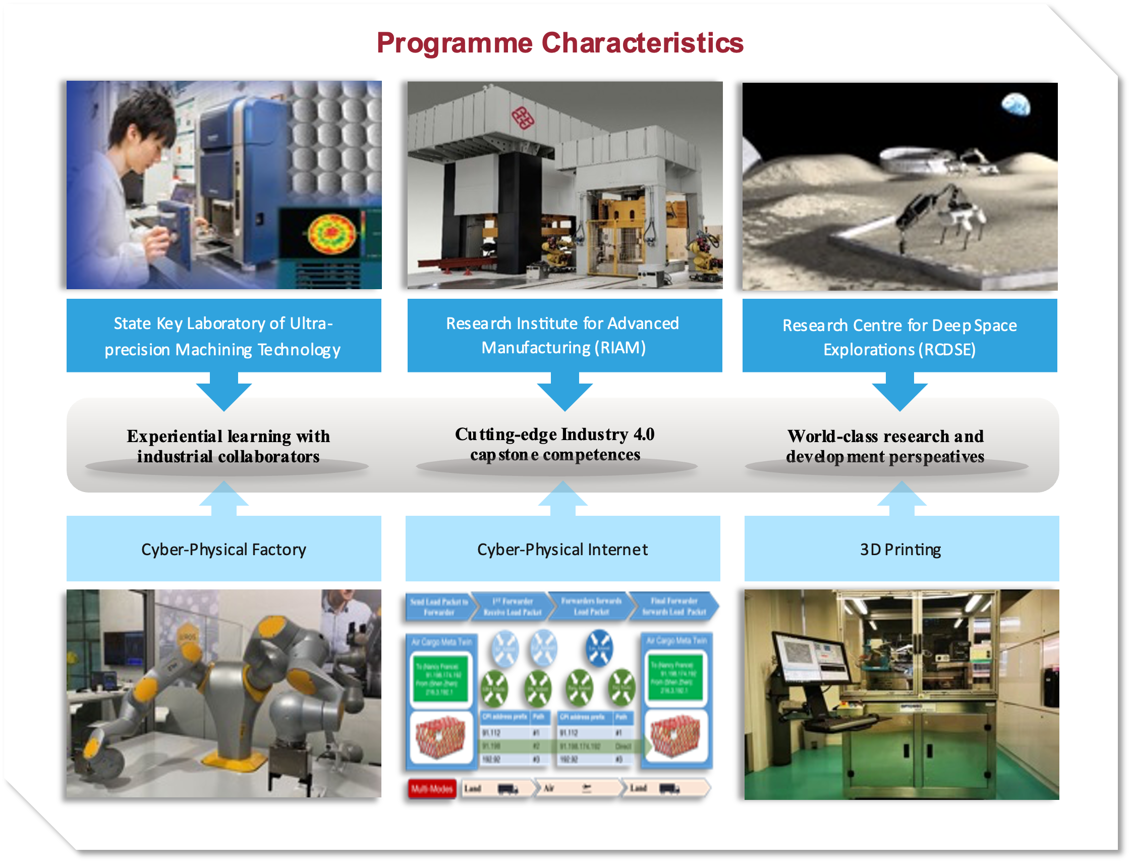 progranme characteristics 2