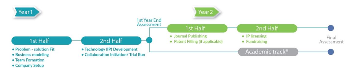Programme structure 3