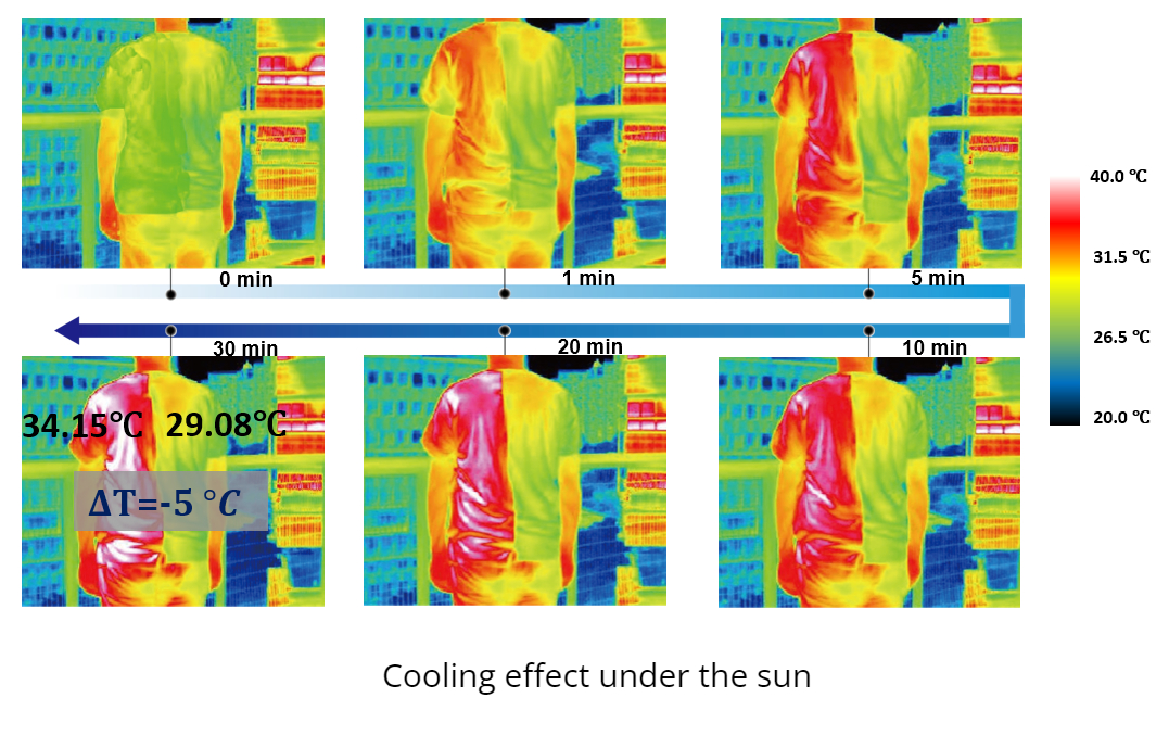 Cooling effect of Omni-Cool-Dry