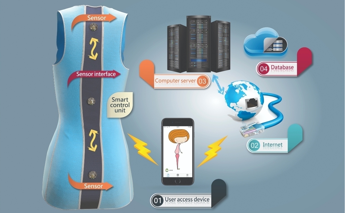 Biofeedback system design