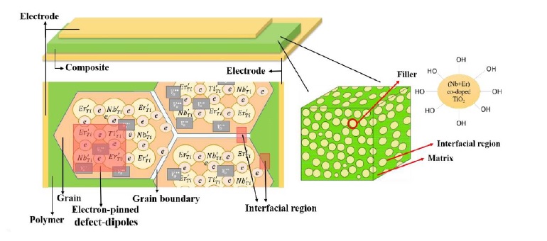 2 The microstructure of composite multi-layers capacitors