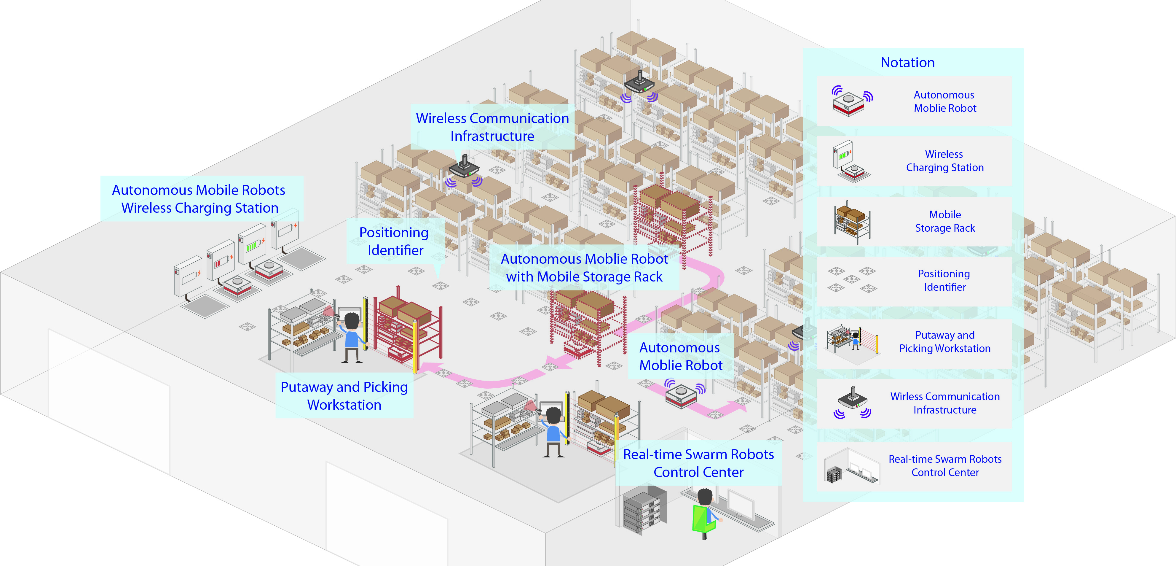 1 Conceptual Diagram of the IIoT based Smart Robotic Warehouse Management System