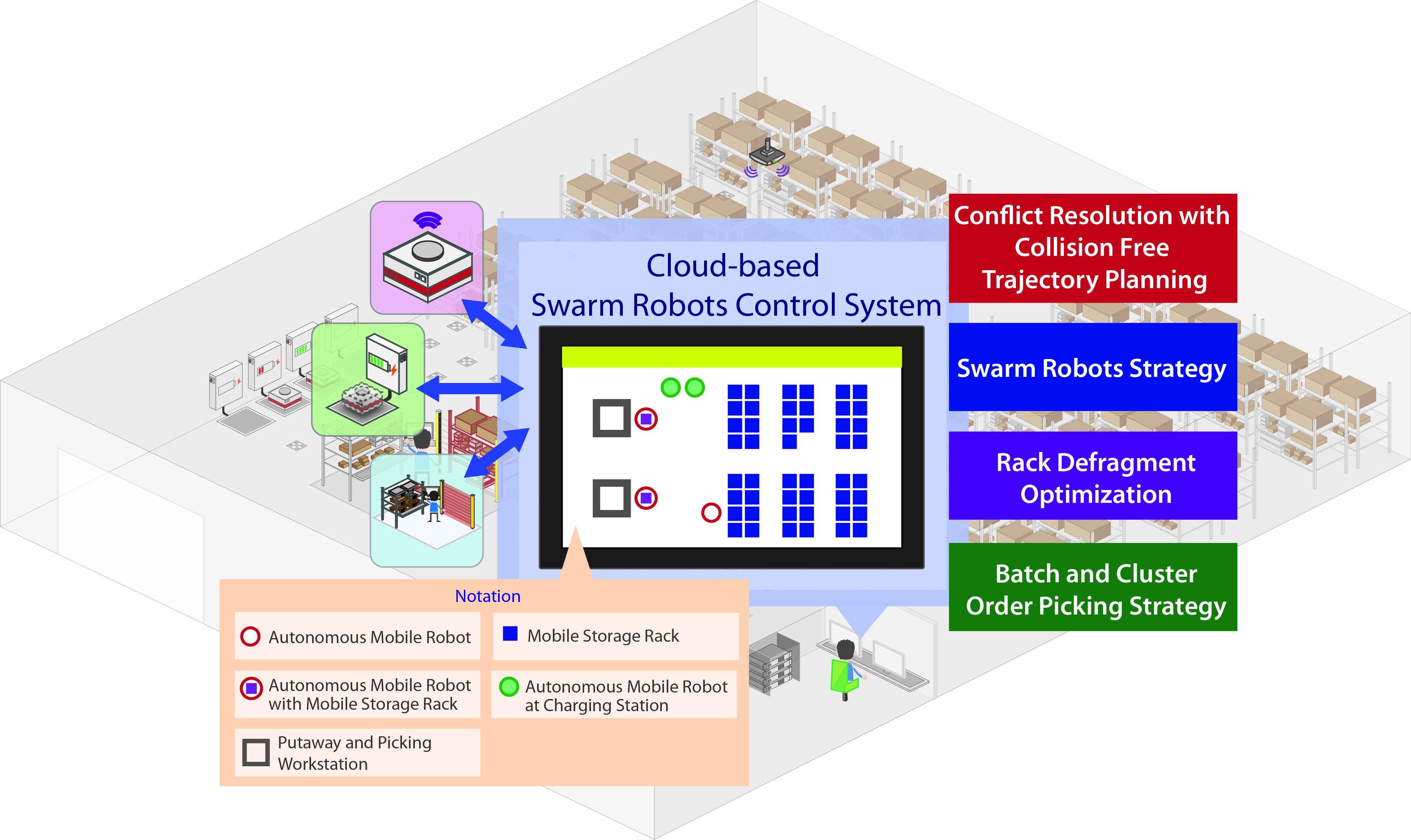 2 Cloud-based Swarm Robots Control System