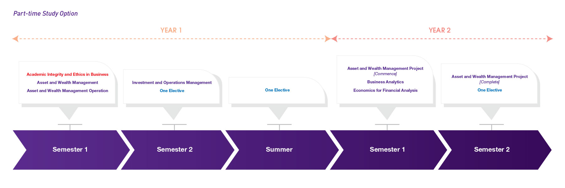 DAM_PT-study_timeline