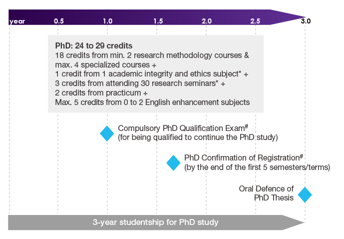 3-year PhD Timeline