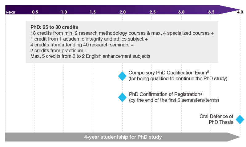 4-year PhD Timeline