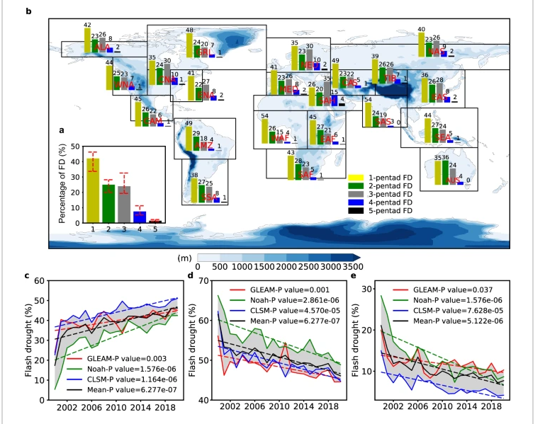 Approximately 33.64-46.18% of flash droughts develop within 5 days for the period 2000-2020