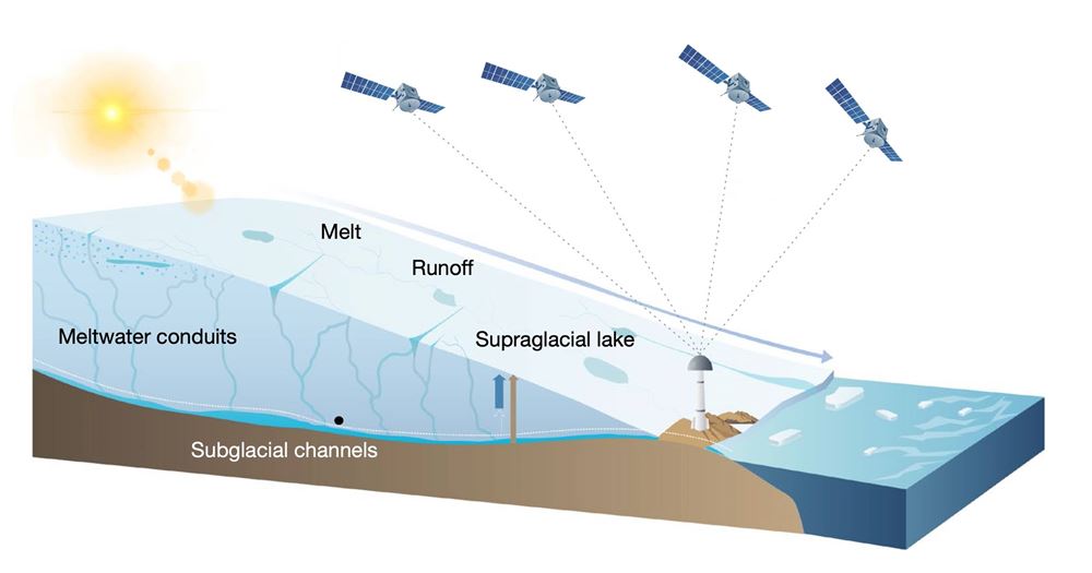 The research pioneered in quantifying summer water storage in Greenland ice sheet by analysing the vertical bedrock shifts through satellite positioning data.